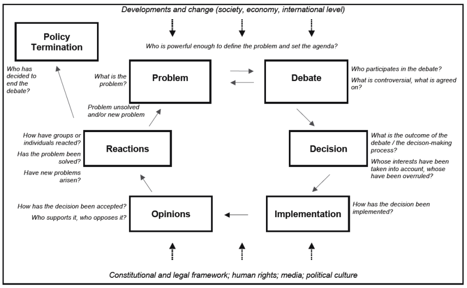 The Basic Concepts Of Democracy Chart