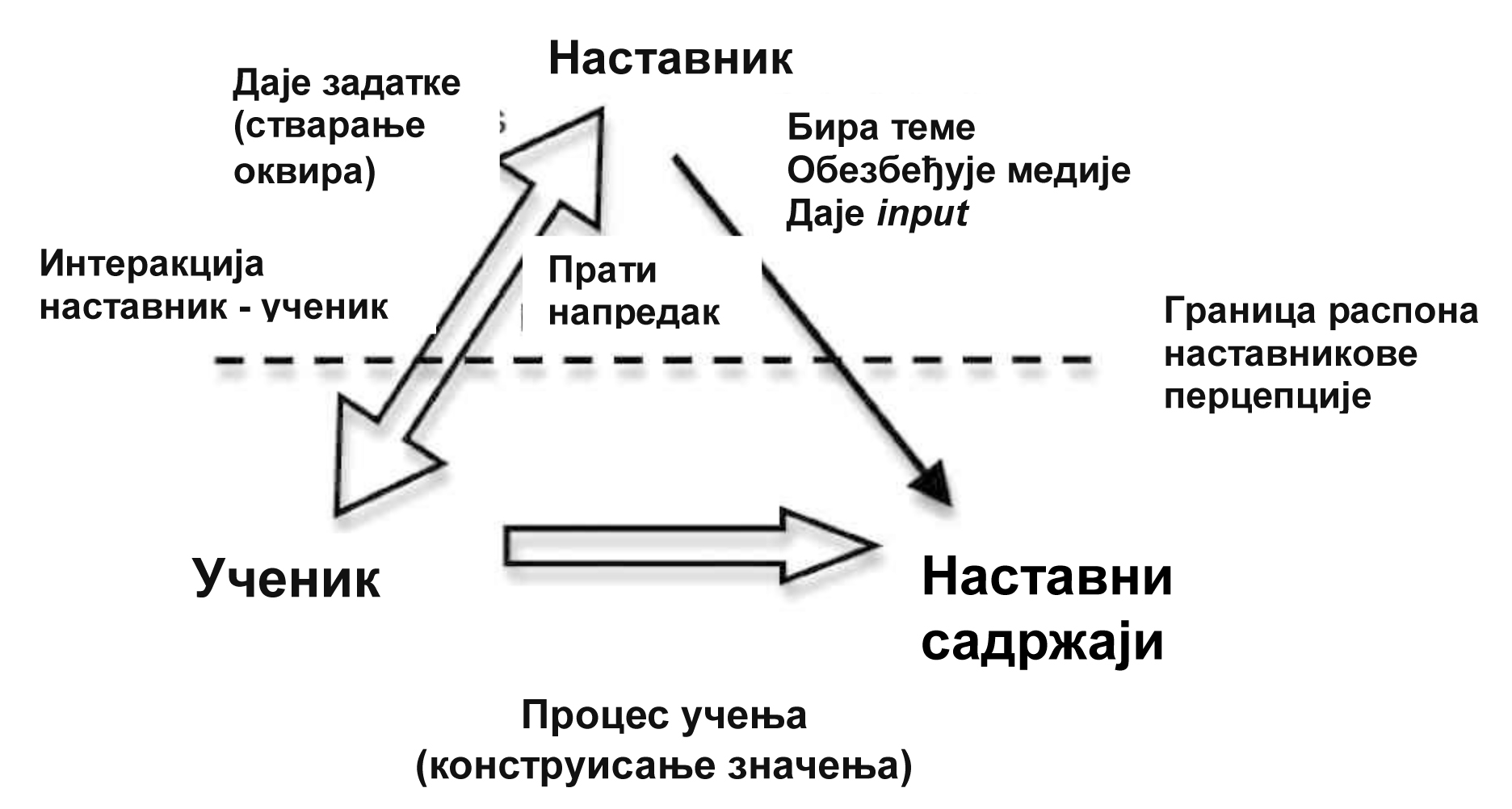 Интeрaктивнo кoнструктивистичкo учeњ