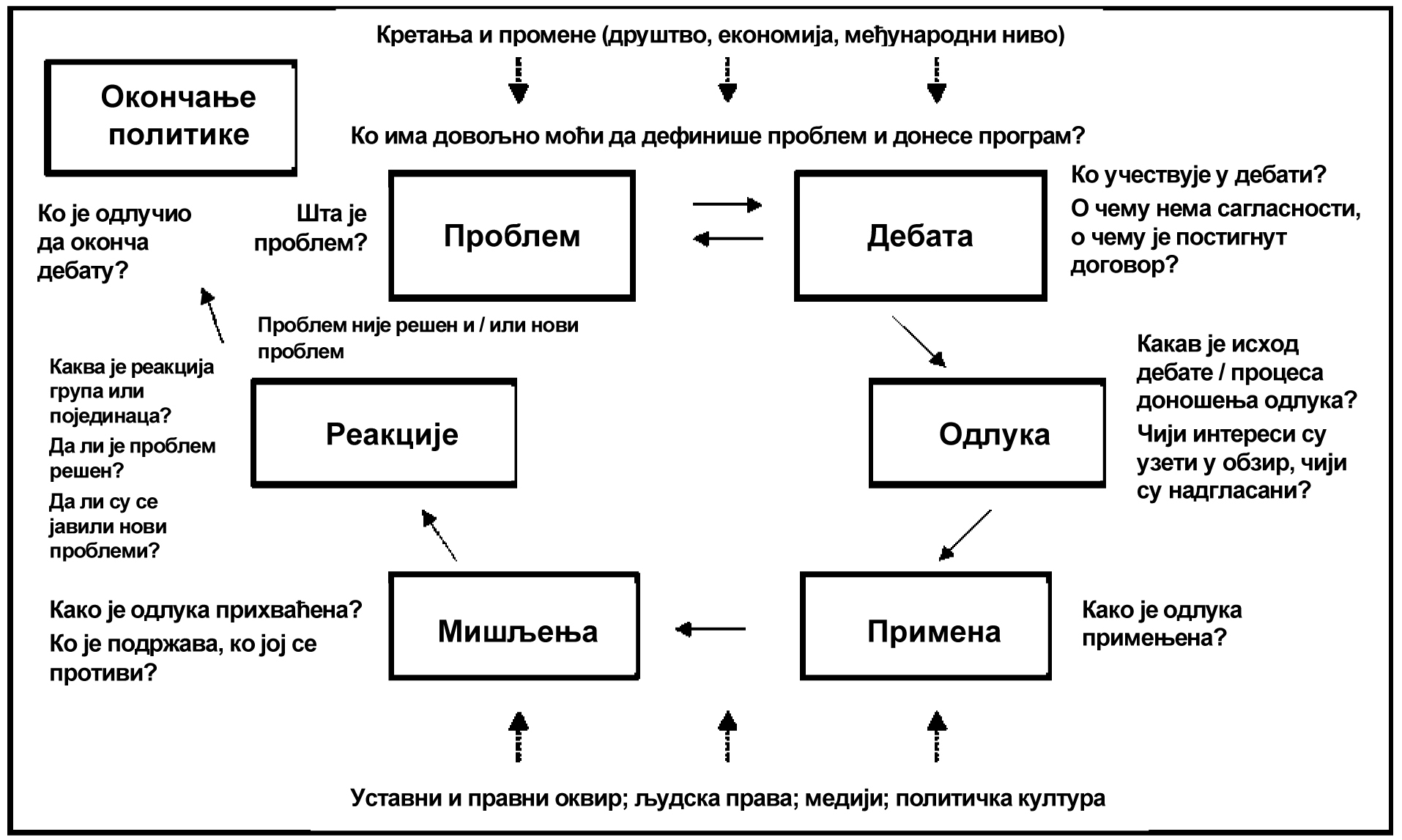 Први део - Разумевање демократије и