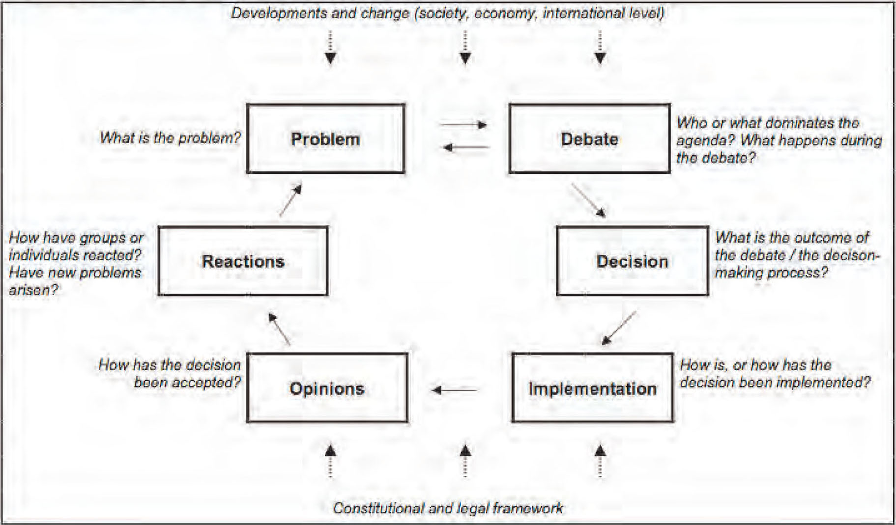 policy process model