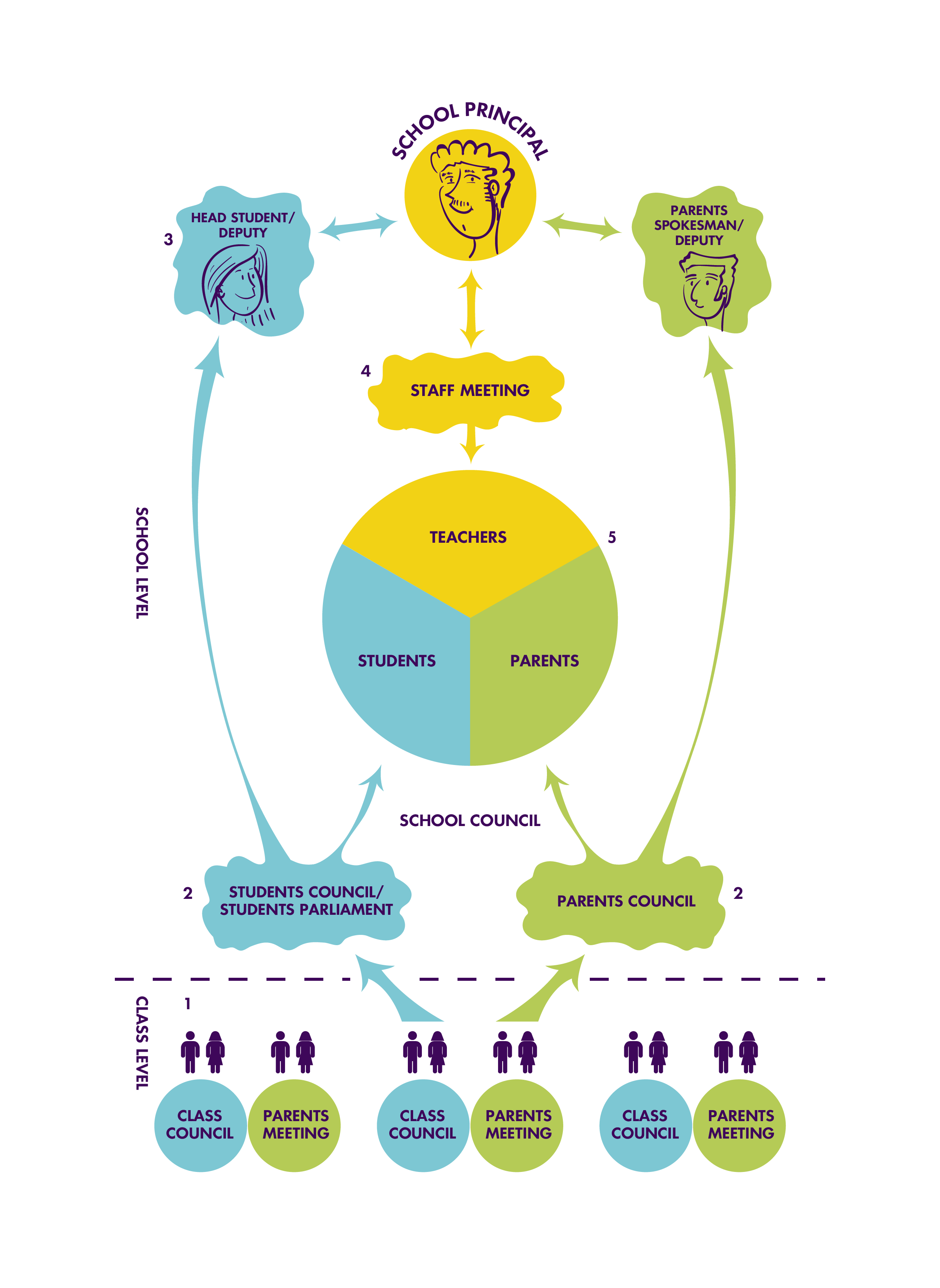 A framework for participation and decisionmaking in school Living